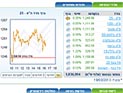 Торги на Тель-авивской бирже завершились ростом индексов