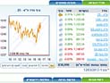 Торги на Тель-авивской бирже завершились ростом индексов
