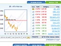 Торги на Тель-авивской бирже завершились понижением индексов