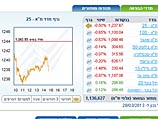 Торги на Тель-авивской бирже завершились понижениями индексов