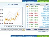 Торги на Тель-авивской бирже завершились повышениями индексов