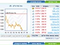 Торги на Тель-авивской бирже завершились понижениями основных индексов
