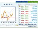 Торги на Тель-авивской бирже завершились повышениями индексов