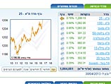 Торги на Тель-авивской бирже завершились ростом индексов