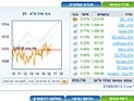 Торги на Тель-авивской бирже завершились повышением индексов