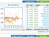 Торги на Тель-авивской бирже завершились повышением индексов