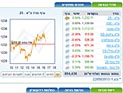На Тель-авивской бирже господствовали смешанные тенденции