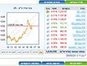 Торги на Тель-авивской бирже завершились понижениями индексов