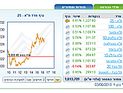 Торги на Тель-авивской бирже завершились повышениями индексов