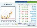 Торги на Тель-авивской бирже завершились ростом индексов
