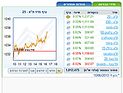 Торги на Тель-авивской бирже завершились ростом индексов
