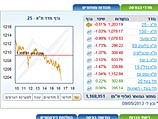 Торги на Тель-авивской бирже завершились понижениями индексов