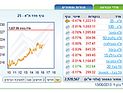 Торги на Тель-авивской бирже завершились понижениями индексов