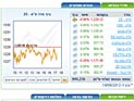 Торги на Тель-авивской бирже характеризовались смешанными тенденциями