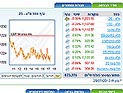 На Тель-авивской бирже господствовали смешанные тенденции