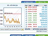 На Тель-авивской бирже господствовали смешанные тенденции