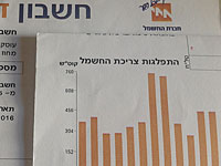 Со счетов 15.000 израильтян дважды снята оплата за электричество